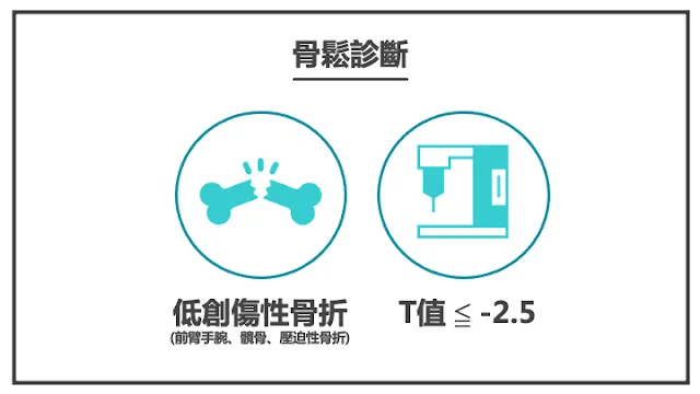 骨鬆診斷依據-低創傷性骨折含前臂手腕、髖骨、壓迫性骨折,以及雙能量X光T值小於等於負二點五