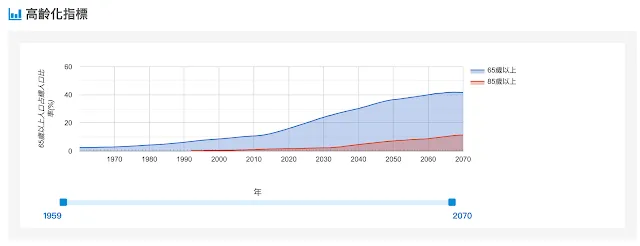 面積圖：高齡化指標，65 歲以上與 85 歲以上人口占比趨勢（1959–2070）