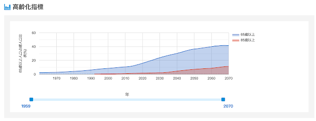 面積圖:高齡化指標,65 歲以上與 85 歲以上人口占比趨勢(1959–2070)