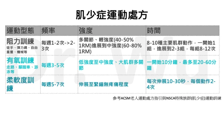 表格：肌少症運動處方，列出阻力訓練、有氧訓練、柔軟度訓練的頻率、強度與時間建議