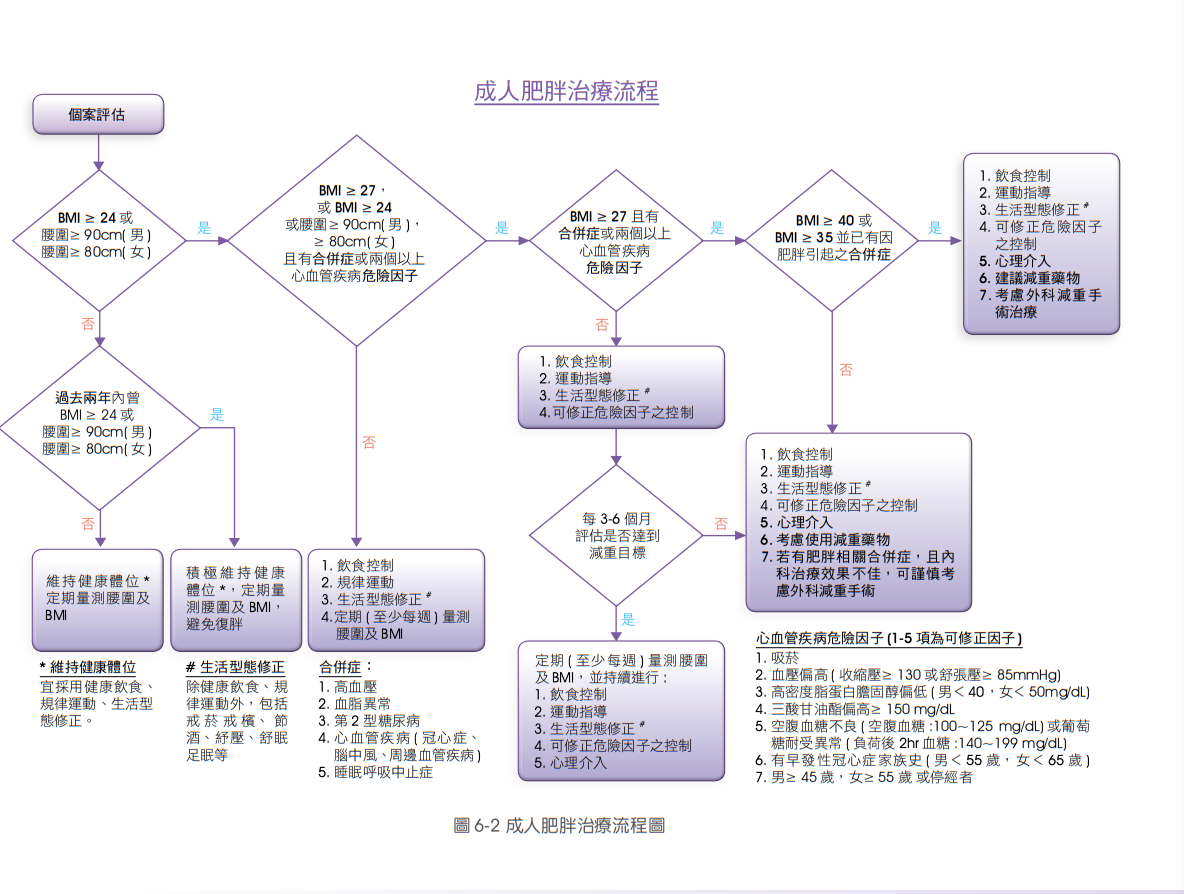 引自國健署-成人肥胖防治實證指引