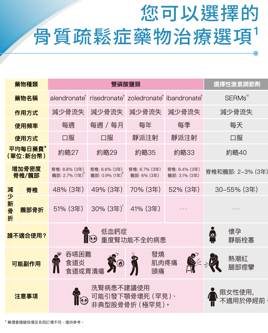 骨質疏鬆減少骨質流失藥物比較表,列出雙磷酸鹽類與SERMs的劑型、用藥頻率、平均藥費、脊椎與髖部骨折減少比例與注意事項