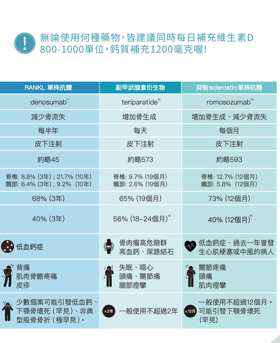 denosumab、teriparatide、romosozumab藥物比較表,列出給藥頻率與脊椎髖部骨折減少比例,上方提醒每日補充維生素D與鈣質