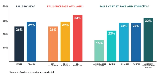 長條圖呈現美國老年人自述跌倒比率,女性29%高於男性26%,年齡越大越高,65至74歲26%、75至84歲29%、85歲以上34%,並依種族族裔分布不同