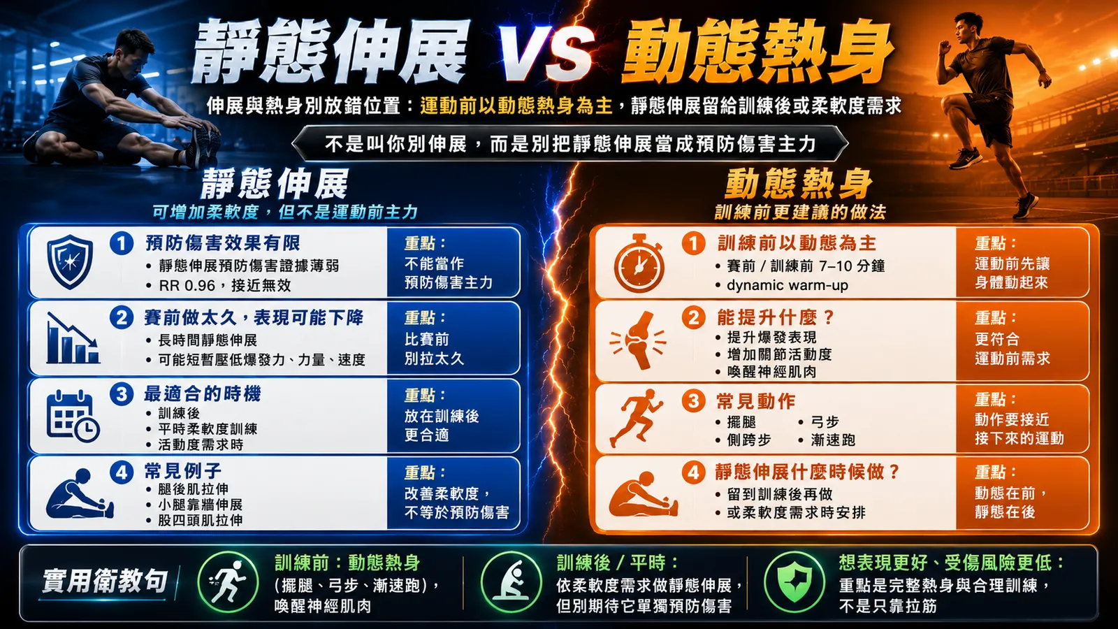 靜態伸展與動態熱身對照資訊圖：左側列靜態伸展（改善柔軟度、預防傷害效果有限、賽前做太久可能影響表現、適合訓練後），右側列動態熱身（訓練前以動為主、升溫與喚醒神經肌肉），標題「靜態伸展 VS 動態熱身」
