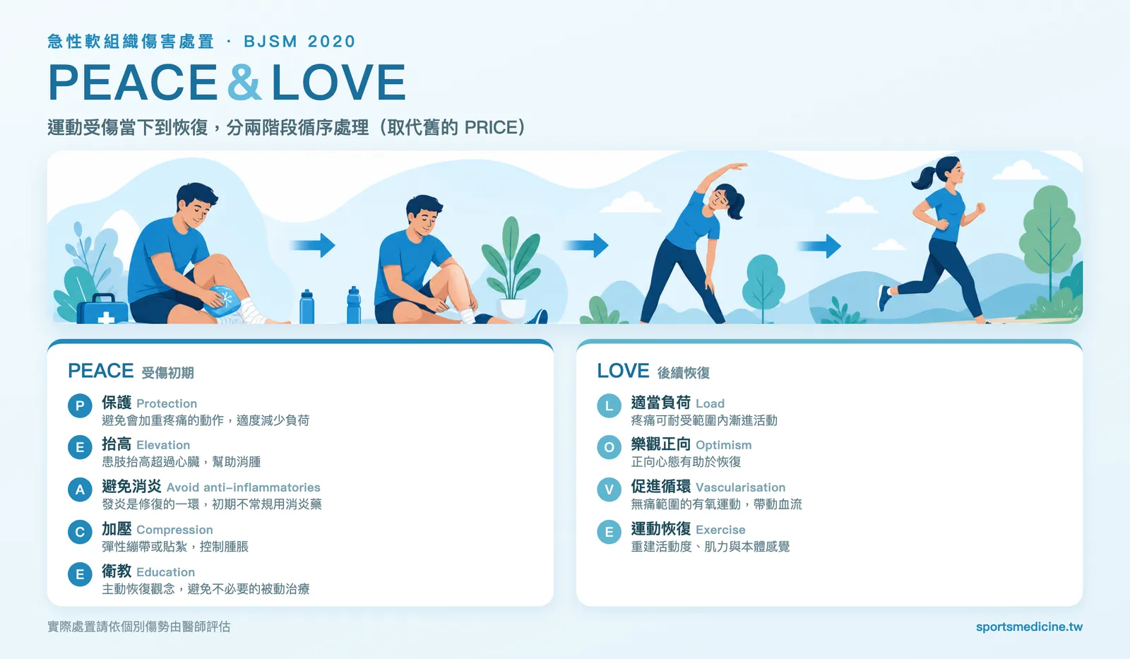 PEACE & LOVE 急性軟組織傷害處置資訊圖：左側為受傷初期的保護與消腫（腳踝包紮固定、抬高於枕上、冰敷），右側為主動恢復階段（伸展、弓步、跑步）；下方列出 PEACE（保護、抬高、避免消炎、加壓、衛教）與 LOVE（適當負荷、樂觀正向、促進循環、運動恢復）九個步驟